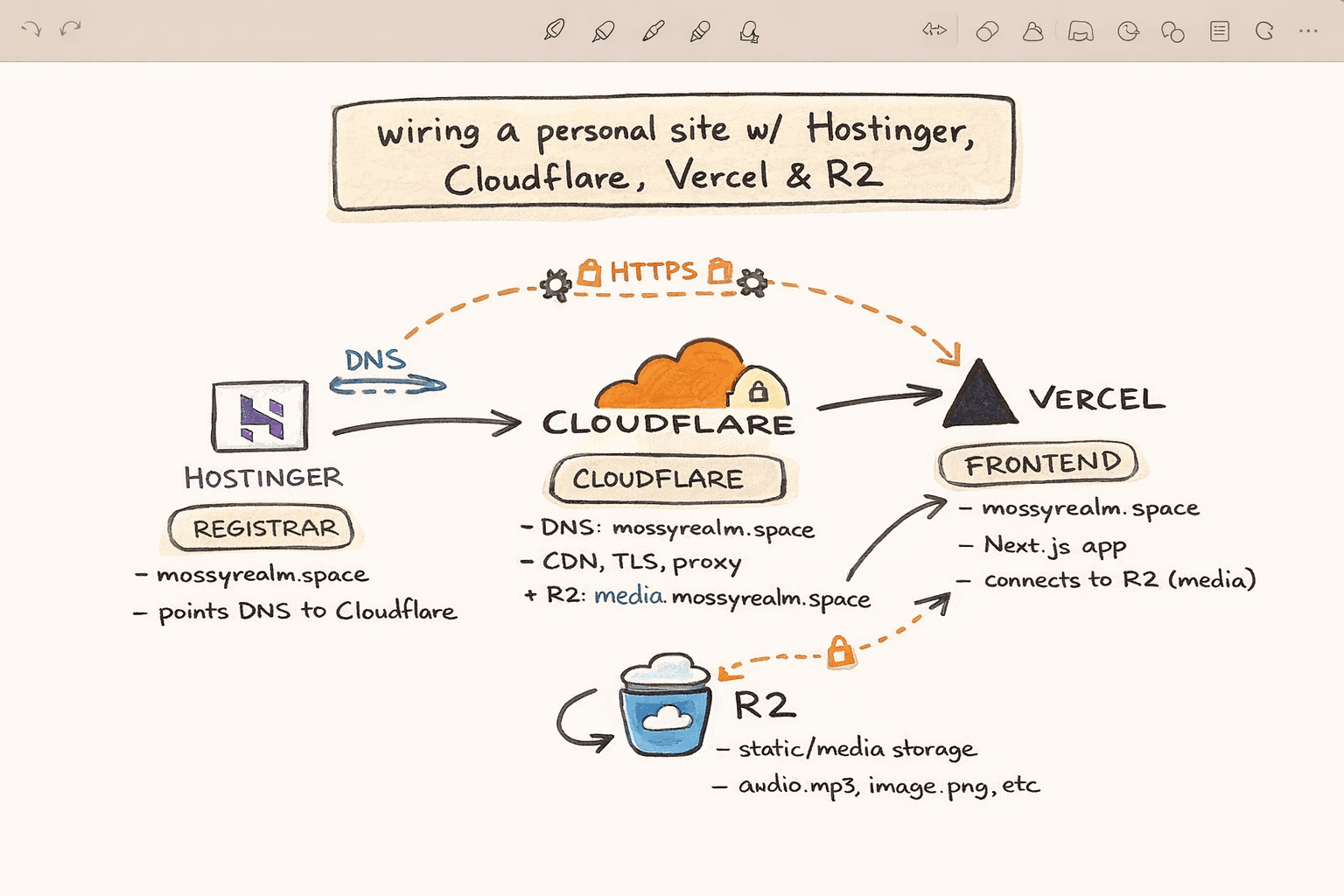 Site wiring diagram showing Hostinger, Cloudflare, Vercel, and R2 connections